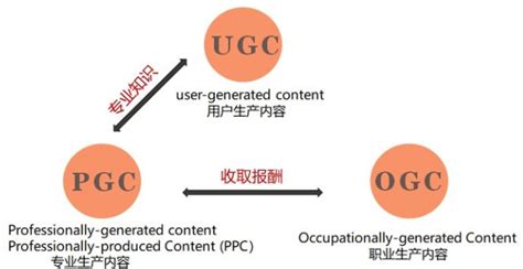 專業名詞|廣告人得懂的 50 個專業名詞：UGC、PGC、PUGC